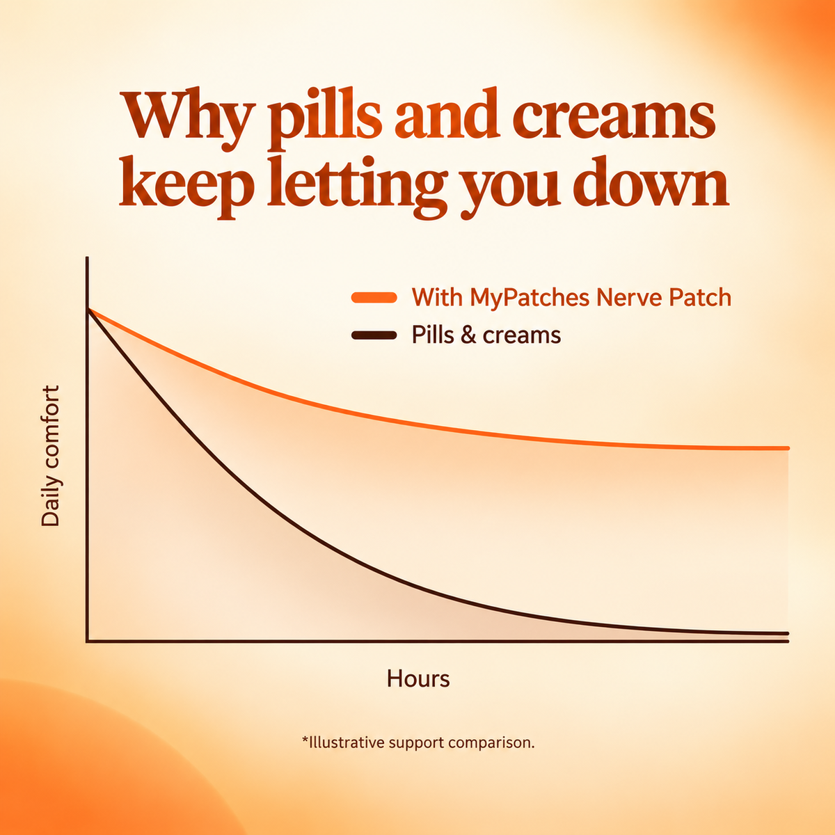 Why pills and creams fall short